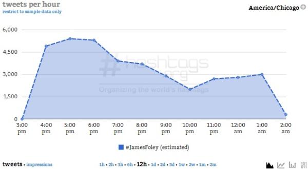 Courtesy of Hashtags.org Analytics