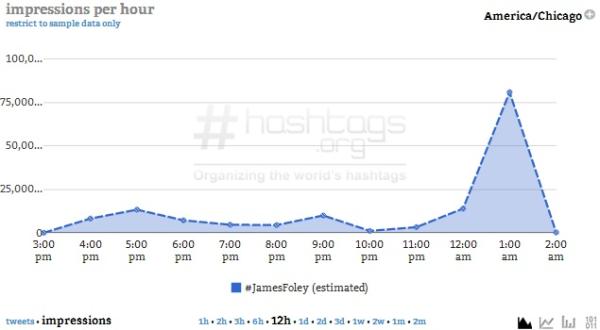 Courtesy of Hashtags.org Analytics