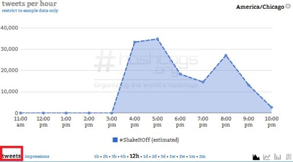 Courtesy of Hashtags.org Analytics