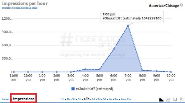 Courtesy of Hashtags.org Analytics