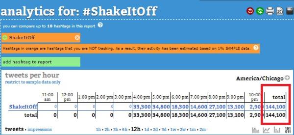 Courtesy of Hashtags.org Analytics