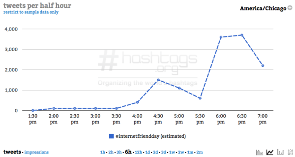 Internet friend day seems to be catching on. Analysis thanks to Hashtags.org Analysis