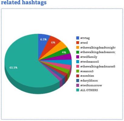 related hashtags