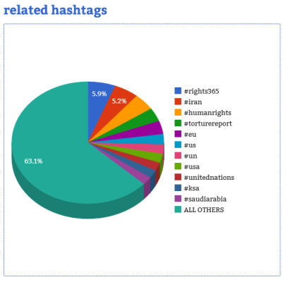 Courtesy of Hashtag Analytics