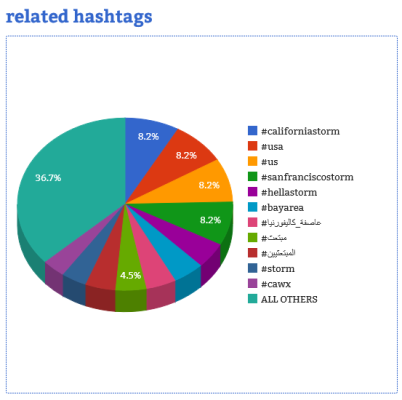 Courtesy of Hashtag Analytics