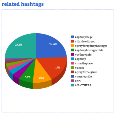 Courtesy of Hashtag Analytics