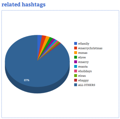 Courtesy of Hashtag Analytics