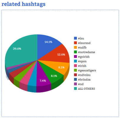 Courtesy of Hashtag Analytics