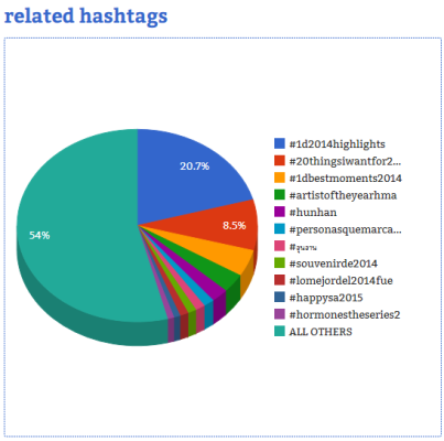 Courtesy of Hashtag Analytics