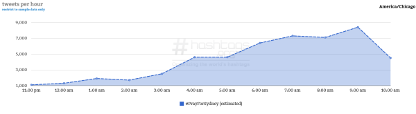 Courtesy of Hashtag Analytics