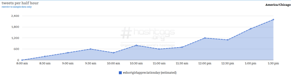 Courtesy of Hashtag Analytics