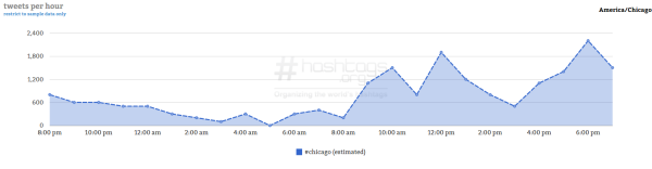 Courtesy of Hashtag Analytics