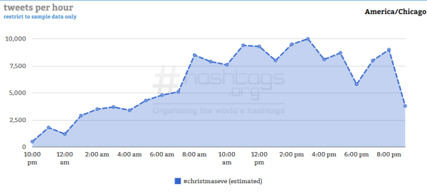 Courtesy of Hashtag Analytics