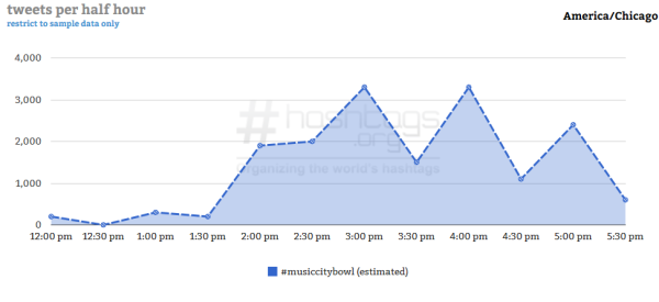 Courtesy of Hashtag Analytics