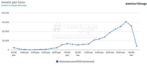 Courtesy of Hashtag Analytics