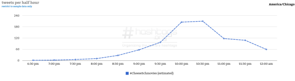 Courtesy of Hashtag Analytics /analytics/cheeseschmovies/