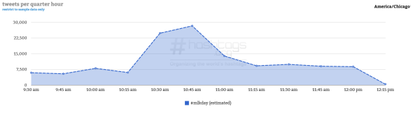 Courtesy of Hashtag Analytics