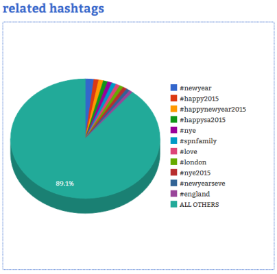 Courtesy of Hashtag Analytics