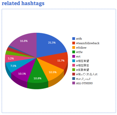 Courtesy of Hashtag Analytics