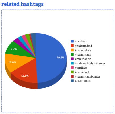 Courtesy of Hashtag Analytics