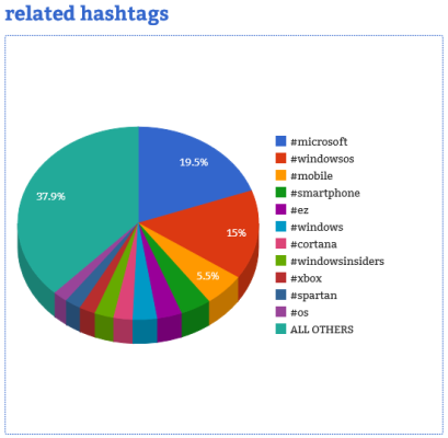 Courtesy of Hashtag Analytics