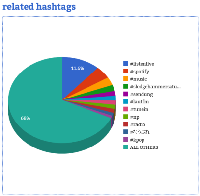 Courtesy of Hashtag Analytics