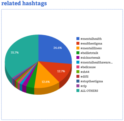 Courtesy of Hashtag Analytics