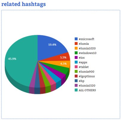 Courtesy of Hashtag Analytics