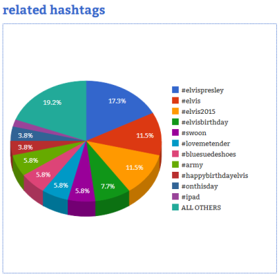 Courtesy of Hashtag Analytics