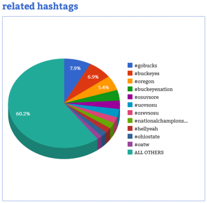 Courtesy of Hashtag Analytics