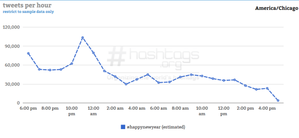 Courtesy of Hashtag Analytics