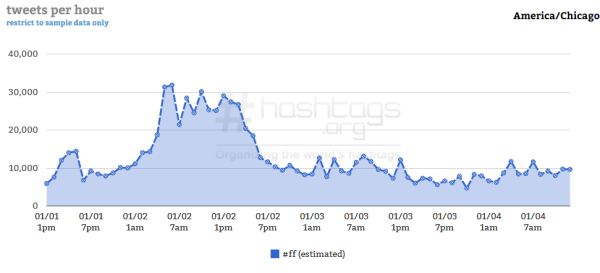 Courtesy of Hashtag Analytics