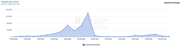 Courtesy of Hashtag Analytics