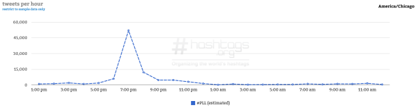 Courtesy of Hashtag Analytics