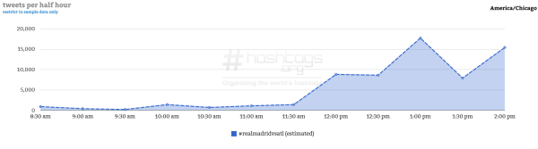 Courtesy of Hashtag Analytics