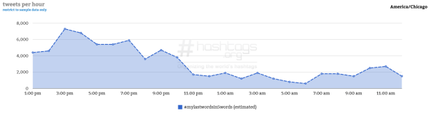 Courtesy of Hashtag Analytics