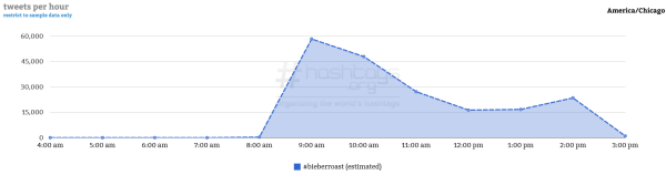 Courtesy of Hashtag Analytics