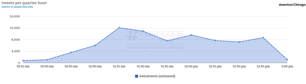 Courtesy of Hashtag Analytics