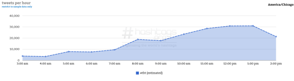 Courtesy of Hashtag Analytics