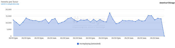 Courtesy of Hashtag Analytics