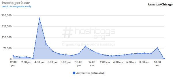 Courtesy of Hashtag Analytics