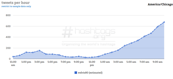 Courtesy of Hashtag Analytics