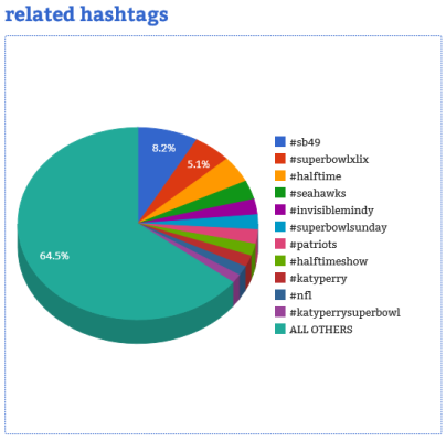 Courtesy of Hashtag Analytics