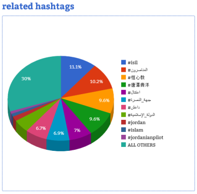 Courtesy of Hashtag Analytics