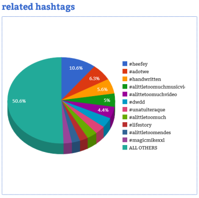 Courtesy of Hashtag Analytics