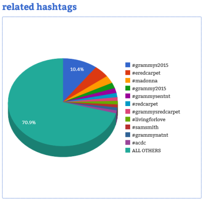 Courtesy of Hashtag Analytics