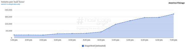 Courtesy of Hashtag Analytics