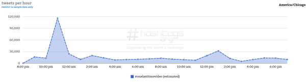 Courtesy of Hashtag Analytics