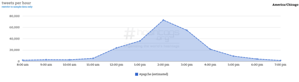 Courtesy of Hashtag Analytics