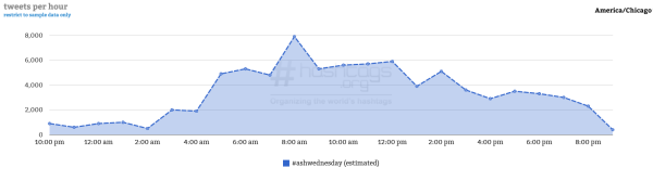 Courtesy of Hashtag Analytics